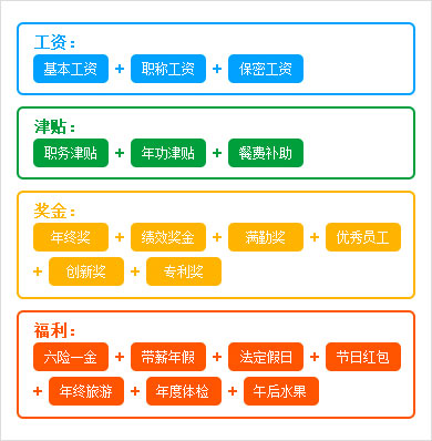 薪酬福利